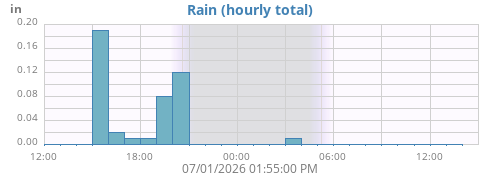 dayrain