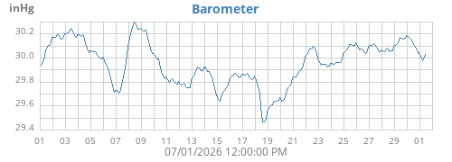 monthbarometer