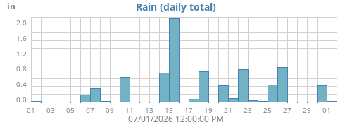 monthrain