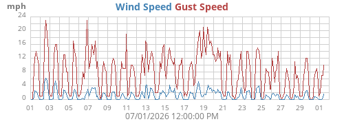 monthwind