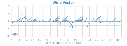 monthwindvec