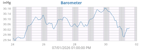 weekbarometer