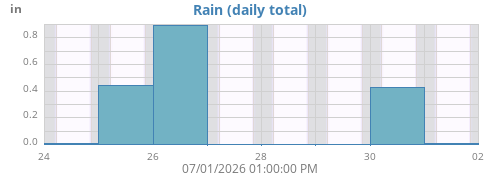weekrain