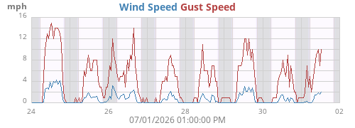 weekwind