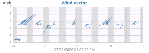 weekwindvec