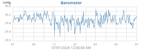 yearbarometer