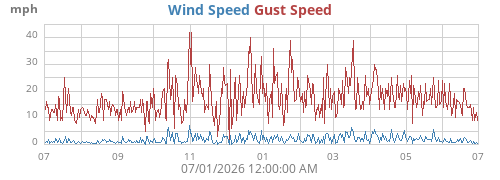 yearwind